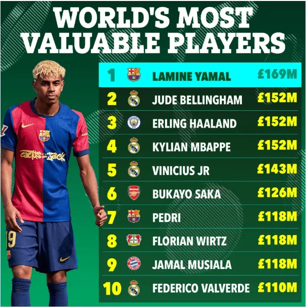 cau-thu-bong-da-dat-gia-nhat-the-gioi-1-min_11zon